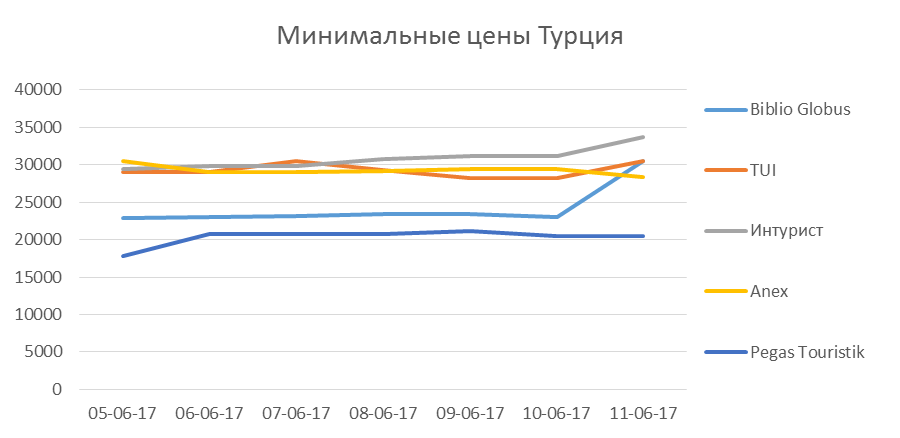 Рост цен в турции. График стоимости путевок в Турцию. Динамика цен на путевки в Турцию. Динамика цен на туры.